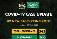 COVID-19: Lagos, FCT, Kano top list as Nigeria records 49 new cases