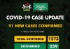 BREAKING: 3 more states join as Nigeria records 91 new COVID-19 cases