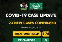 Nigeria confirmed cases hit 174 as Coronavirus spreads to Akwa-Ibom