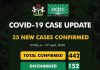 NCDC confirms 35 new cases of COVID-19, as Nigeria hits 442 cases