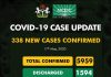 BREAKING: Nigeria Records 6 More Covid-19 Deaths, 338 New Cases