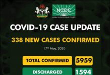 BREAKING: Nigeria Records 6 More Covid-19 Deaths, 338 New Cases