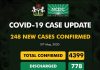 Nigeria records 248 new COVID-19 cases, total now 4399