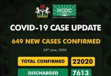 COVID-19 Update: Nigeria records 649 new COVID-19 cases, 9 new deaths as country total now 22,020