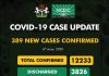 NCDC confirms 389 new cases of COVID-19, with 9 new deaths