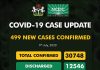 COVID-19 Updates: NCDC confirms 499 new cases, with 5 new deaths