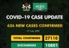 COVID-19 Updates: NCDC confirms 626 new cases, with 13 new deaths
