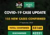 COVID-19 Updates: NCDC confirms 155 new cases, 4 new deaths, 10,868 active cases