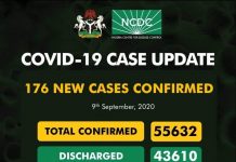 COVID-19 Updates: NCDC confirms 175 new cases, 3 new deaths, 10,952 active cases, discharges 276