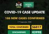 COVID-19 Updates: NCDC confirms 188 new cases, one death