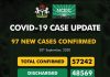 COVID-19 Updates: NCDC confirms 97 new cases, discharges 138 patients, announces three death