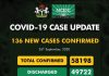 COVID-19 Updates: NCDC confirms 136 new cases, discharges 116 patients, announces three deaths