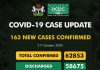 COVID-19 Updates: NCDC confirms 162 new cases
