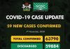 COVID-19 Updates: Kaduna tops, as NCDC confirms 59 new cases