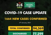 COVID-19: Nigeria records 1,664 new cases, five deaths
