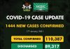 COVID-19: NCDC reports 1,444 new cases, 15 deaths