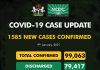 COVID-19: Nigeria records 1,585 new cases, eight deaths