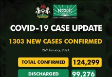 COVID-19: NCDC reports 1,303 new cases, 15 deaths