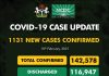 COVID-19 Update: NCDC reports 1,131 new cases, eight deaths