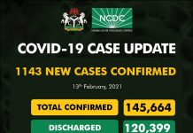 COVID-19 Update: NCDC reports 1,143 new cases, 13 deaths