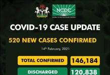 COVID-19 Update: NCDC reports 520 new cases, five deaths