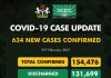 COVID-19 Update: NCDC reports 634 new cases, six deaths