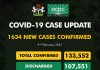 COVID-19 Update: NCDC reports 1,634 new cases, six deaths