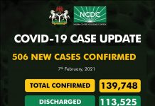 COVID-19 Update: NCDC reports 506 new cases, 20 deaths