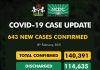 COVID-19 Update: NCDC reports 643 new cases, six deaths