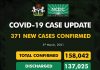 COVID-19 UPDATES: NCDC reports 341 fresh cases as deaths hit 1954 mark countywide