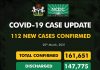 COVID-19 Update: NCDC reports 112 infections, 194 recoveries, three deaths