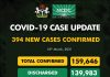 COVID-19 Updates: NCDC reports 394 new cases, five deaths