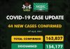 COVID-19 Update: NCDC reports 44 infections, 163,837 total cases in Nigeria
