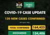 NCDC reports zero COVID-19 death in nine days