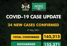 COVID-19 Update: Nigeria records 34 new infections, total now 165,215