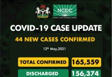 COVID-19 Updates: NCDC reports 44 fresh cases, countrywide toll now 165,559: deaths figure stands at 2,066