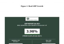 Nigeria’s economy grew by 3.98% in Q4 2021- NBS