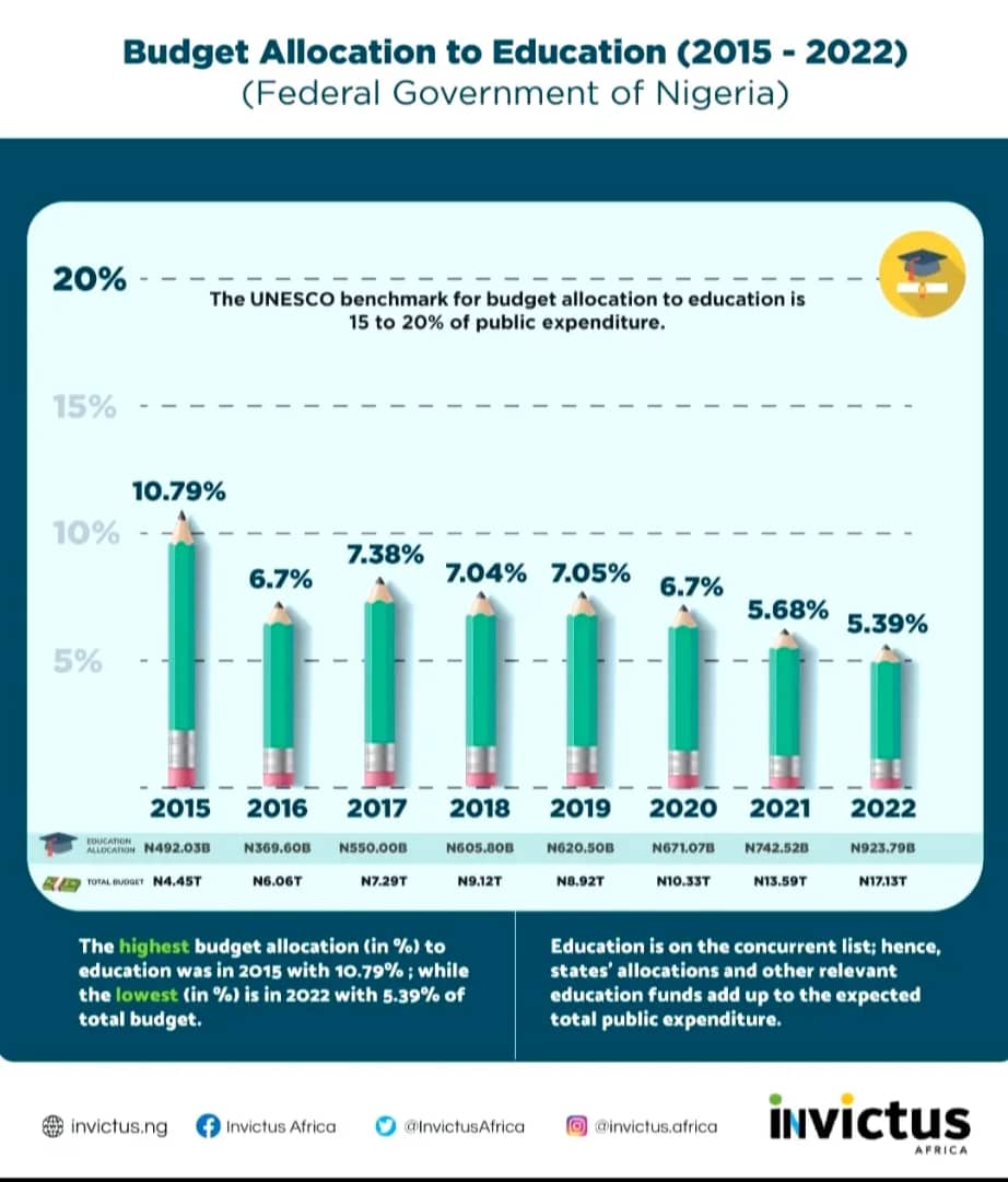 ASUU Strike: FG’s budgetary allocation to education lowest in 2022 — Report