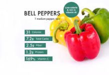 Bell peppers rich in vitamins, antioxidants -Dietician