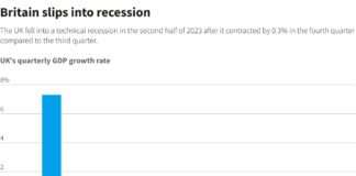 UK economy falls into recession, adding to Sunak’s election challenge