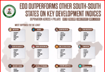 Edo outperforms other S’South States on key devt indices