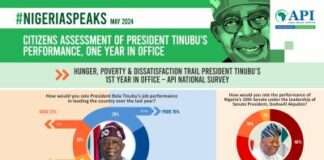 Tinubu’s first year marked by hunger, poverty, and discontent – API Survey