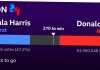 Harris pins hopes on ‘blue wall’ states as Trump gains battleground edge