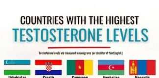 Top 15 countries with highest testosterone levels