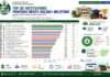 NERD: UNIBEN, ABU, UNICAL, EKSU, Kwara State Poly Lead Nigeria’s Academic Digitisation Drive as Country crosses 400,000 academic submissions